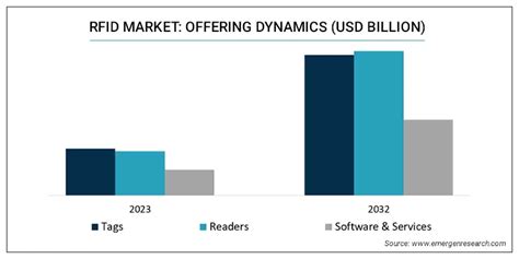 rfid reader market share|rfid industry.